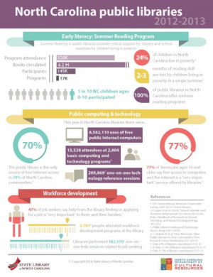 North Carolina Public Libraries infographic