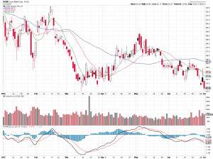 Strengthening Dollar Breaking Down Major Oil Gas Charts Oil And