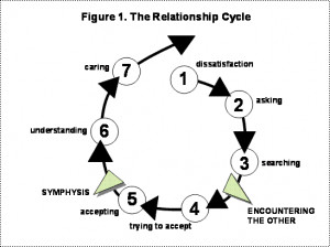 Its that may not be in typical of Cycle of an Abusive Relationship