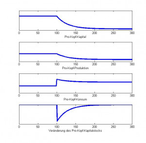 21:47, 21 January 2014 Solow niedrigere Sparquote.jpg ( file )