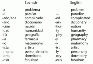 Cognates are words that are easy to translate and recognize in English ...