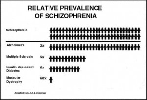 Prevalence of schizophrenia compared to other well-known diseases