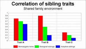 Main article: Heritability