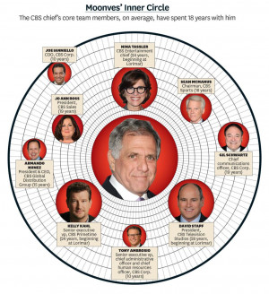 CBS' Leslie Moonves: Wall Street Hero, 'Pushover' at Home, Future ...