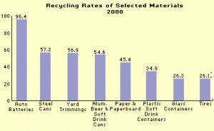 Charts And Graphs About Recycling