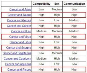 Sign love zodiac compatibility cancer Cancer Compatibility