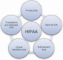 HITECH Audit – HIPAA Security Rule Compliance