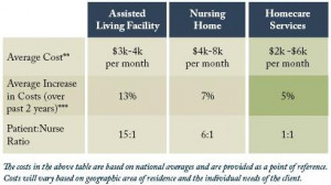 Income, and are Long Term Nursing Home Costs few steps to improving ...