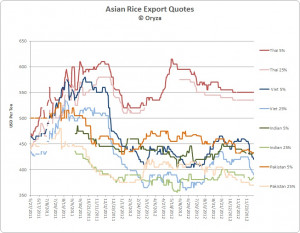 to cut their rice export quotes viet 5 % rice quotes are around