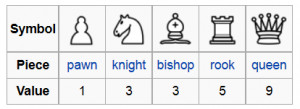 Chess Piece Values courtesy of Wikimedia Commons image capture