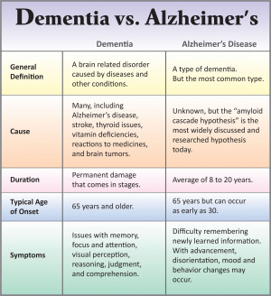For in-depth information about dementia and Alzheimer’s disease ...