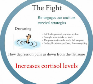 survival strategies in flat zone of depression increases our stress ...