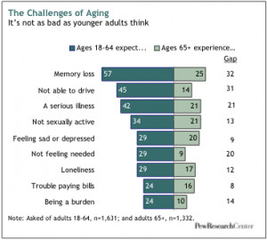 Growing Old in America: Expectations vs. Reality