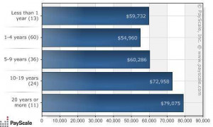 psychology degree jobs salary