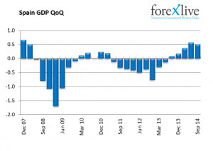 Spain Finance Minister Luis de Guindos sees 4Q GDP growth close to 3Q ...