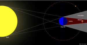 this shows the geometry of a lunar eclipse when the sun earth and moon ...
