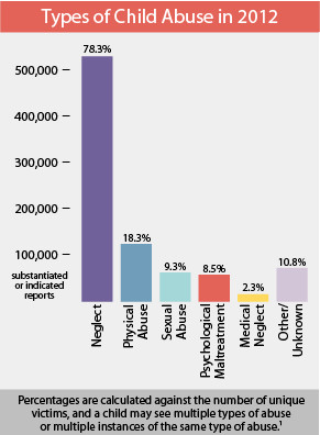 Child abuse is becoming more and more common and less and less heard.