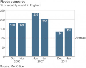 UK floods: How bad have these floods been?