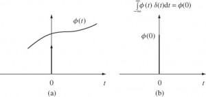 The unit impulse or Dirac delta function is shown in and is a ...