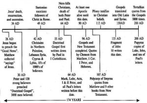 DIAGRAM OF THE HISTORICAL DEVELOPMENT OF THE GOSPEL