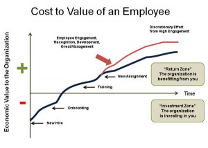Fig 1: Economic Value of an Employee to the Organization over Time (C ...