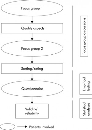 QUOTE-HIV: an instrument for assessing quality of HIV care from the ...