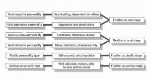The fixations and their basic effects on personality are depicted in ...