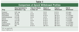 Opiate comparison chart, .