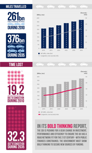 UK road congestion - now and in 2035