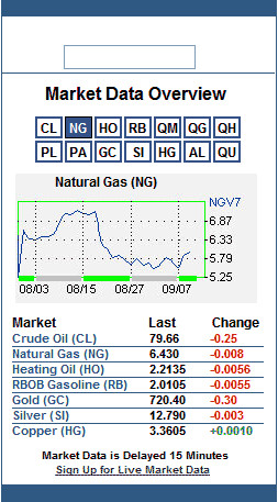Natural Gas has gone up to $6.43 MMBtu from a low of $5.31 MMBtu