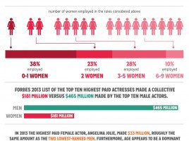 New York Film Academy takes a look at gender inequality in film