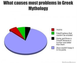 What causes the most problems in Greek mythology – graph