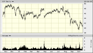 Technical Analysis | Hulbert Interactive