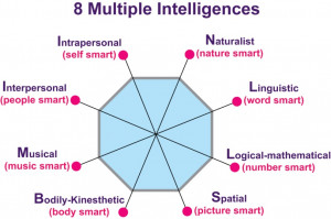 Howard Gardner 8 Multiple Intelligences