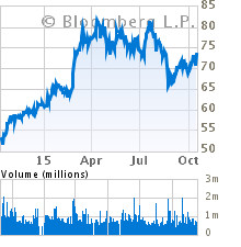 Current Stock Chart for FRESENIUS MEDICAL CARE AG & (FME)