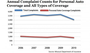 Missouri Insurance Complaint Counts