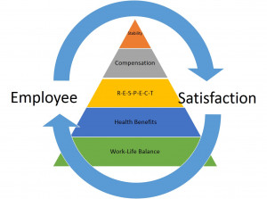 Employee Retention Employee satisfaction
