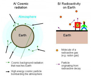 Radiation Definition Secondary radiation formed in
