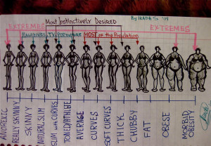 Body Types Women Chart A doodle of female body types,