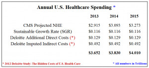 Annual U.S. Healthcare Spending Hits $3.8 Trillion
