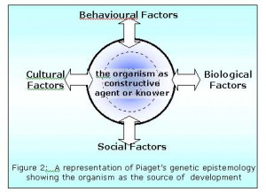 Piaget emphasises internal, self directed, individualist development: