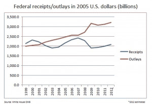 , federal receipts reached Clinton-era levels without Clinton-era tax ...