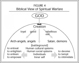 biblical views of spiritual warfare