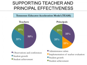 Supporting Teacher and Principal Effectiveness Pie Chart