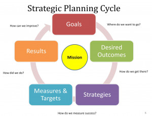 Strategicplanning process
