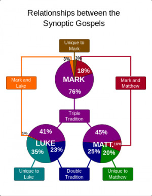 Matthew's sources include the Gospel of Mark, the 