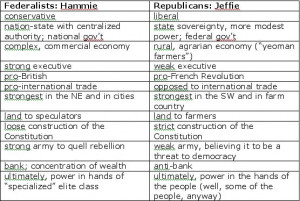 Federalists v anti-federalists beliefs