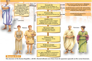 roman republic government structure