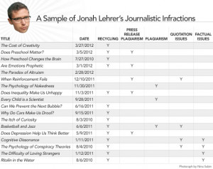 Jonah Lehrer’s Journalistic Misdeeds at Wired.com