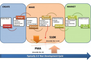 In general, medical device development follows an overall path similar ...
